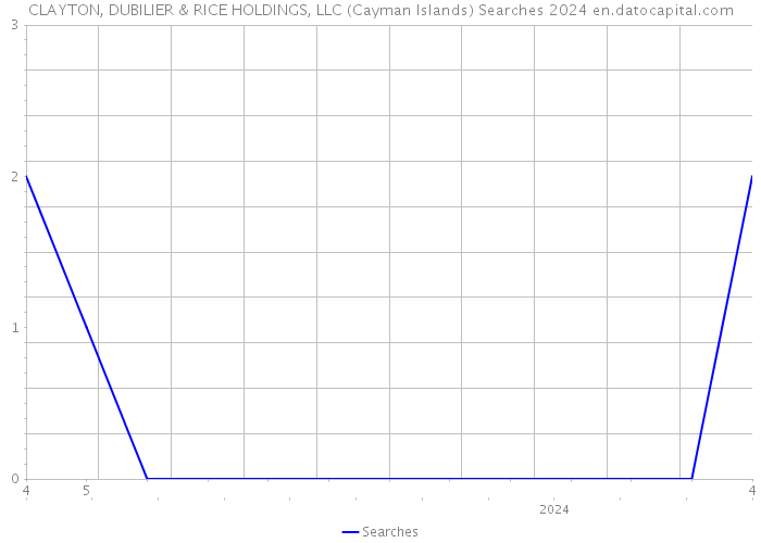 CLAYTON, DUBILIER & RICE HOLDINGS, LLC (Cayman Islands) Searches 2024 