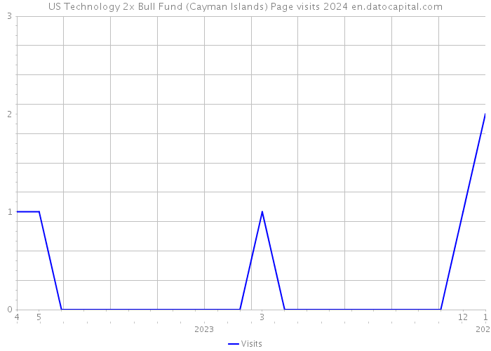 US Technology 2x Bull Fund (Cayman Islands) Page visits 2024 