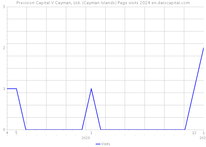 Precision Capital V Cayman, Ltd. (Cayman Islands) Page visits 2024 