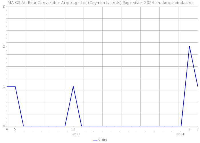 MA GS Alt Beta Convertible Arbitrage Ltd (Cayman Islands) Page visits 2024 