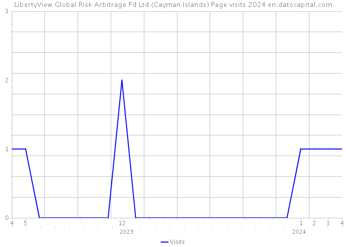 LibertyView Global Risk Arbitrage Fd Ltd (Cayman Islands) Page visits 2024 