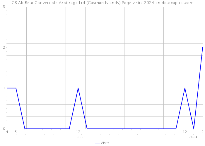 GS Alt Beta Convertible Arbitrage Ltd (Cayman Islands) Page visits 2024 