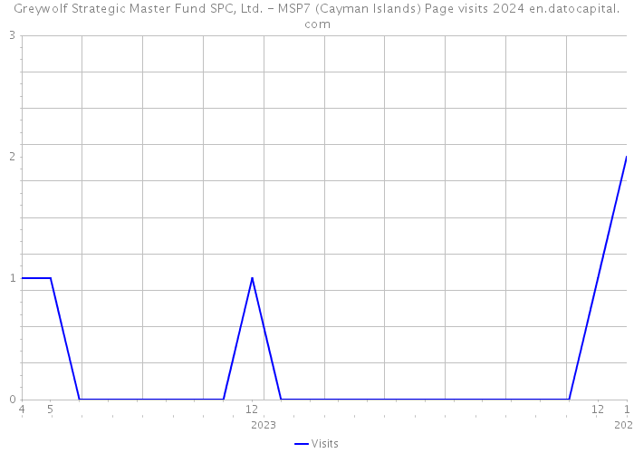 Greywolf Strategic Master Fund SPC, Ltd. - MSP7 (Cayman Islands) Page visits 2024 