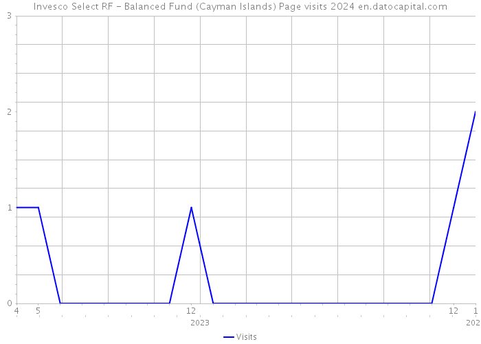 Invesco Select RF - Balanced Fund (Cayman Islands) Page visits 2024 