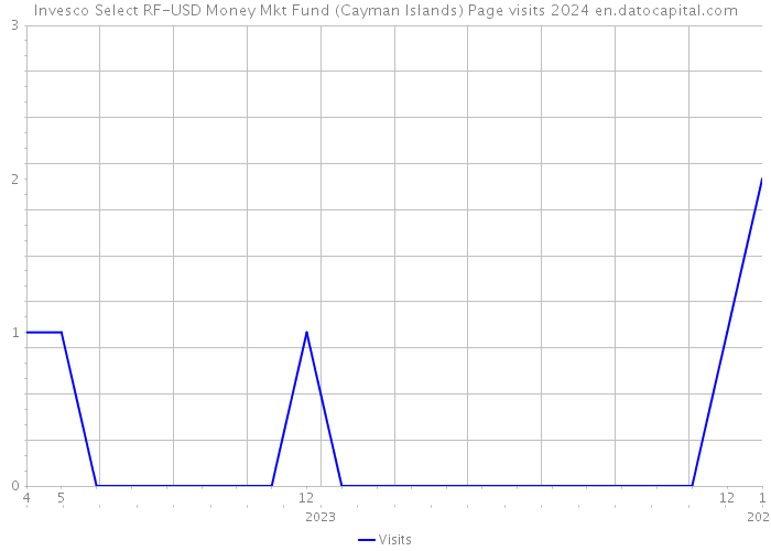 Invesco Select RF-USD Money Mkt Fund (Cayman Islands) Page visits 2024 