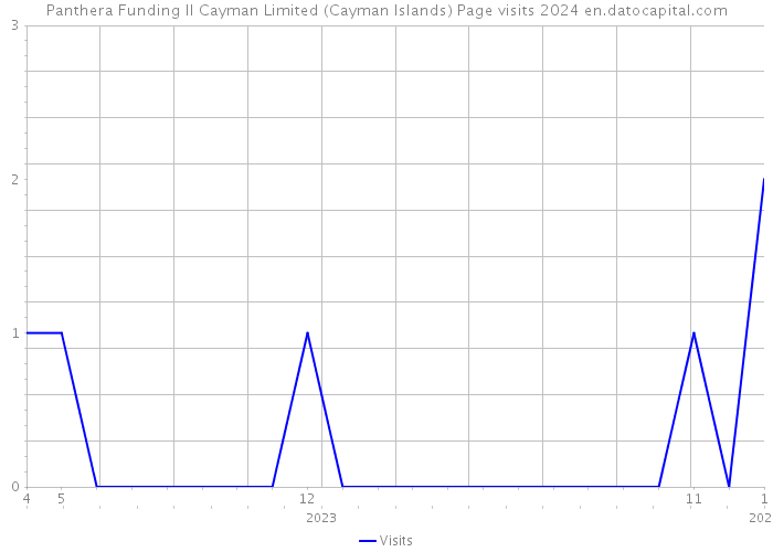 Panthera Funding II Cayman Limited (Cayman Islands) Page visits 2024 