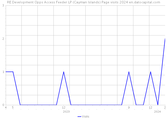 RE Development Opps Access Feeder LP (Cayman Islands) Page visits 2024 