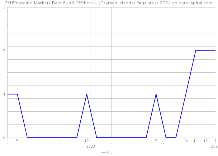FH Emerging Markets Debt Fund Offshore L (Cayman Islands) Page visits 2024 