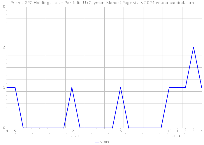 Prisma SPC Holdings Ltd. - Portfolio U (Cayman Islands) Page visits 2024 