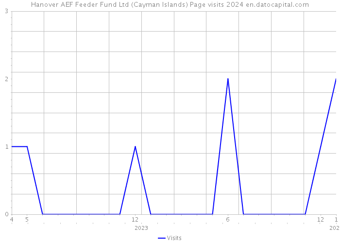 Hanover AEF Feeder Fund Ltd (Cayman Islands) Page visits 2024 