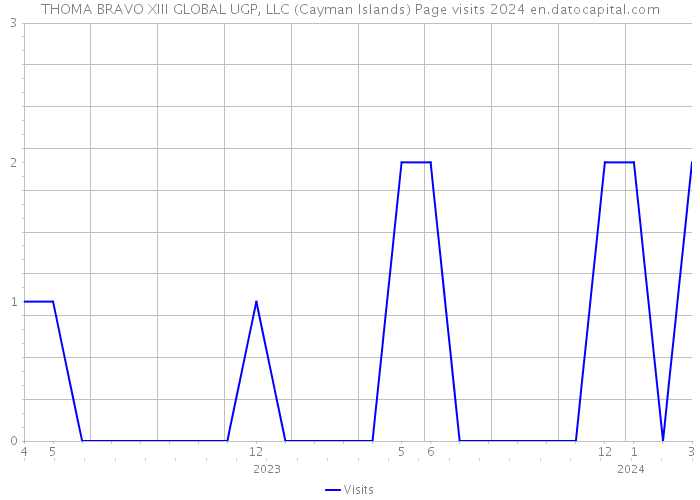 THOMA BRAVO XIII GLOBAL UGP, LLC (Cayman Islands) Page visits 2024 