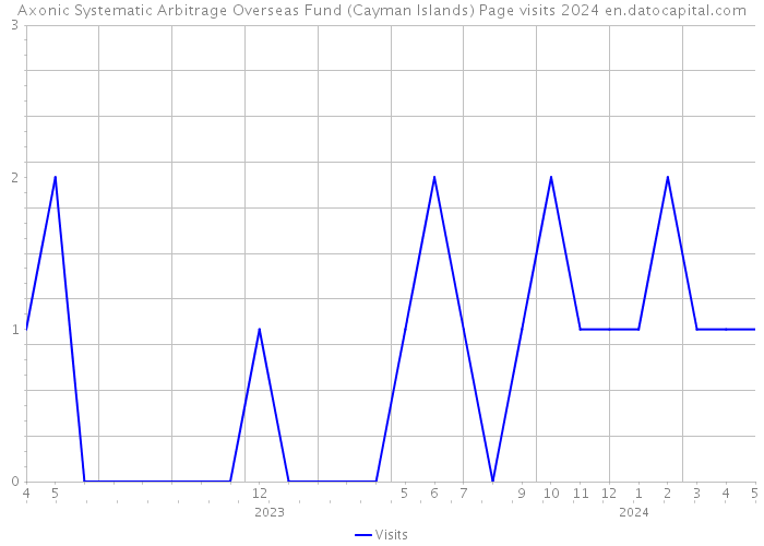 Axonic Systematic Arbitrage Overseas Fund (Cayman Islands) Page visits 2024 
