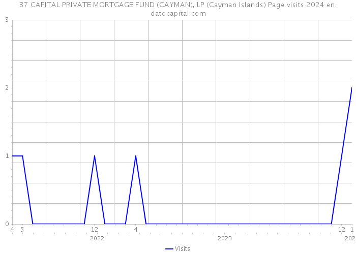 37 CAPITAL PRIVATE MORTGAGE FUND (CAYMAN), LP (Cayman Islands) Page visits 2024 