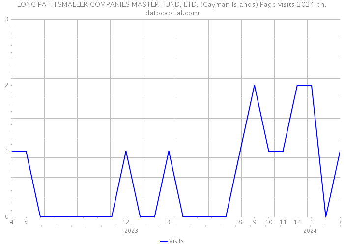LONG PATH SMALLER COMPANIES MASTER FUND, LTD. (Cayman Islands) Page visits 2024 