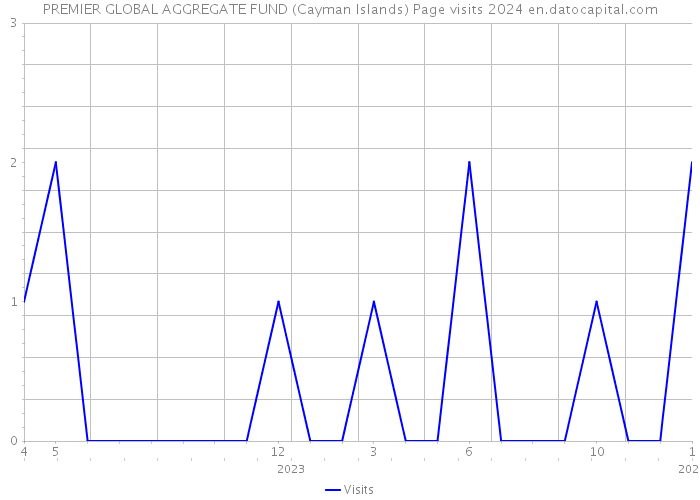 PREMIER GLOBAL AGGREGATE FUND (Cayman Islands) Page visits 2024 