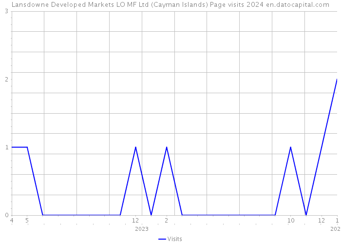 Lansdowne Developed Markets LO MF Ltd (Cayman Islands) Page visits 2024 
