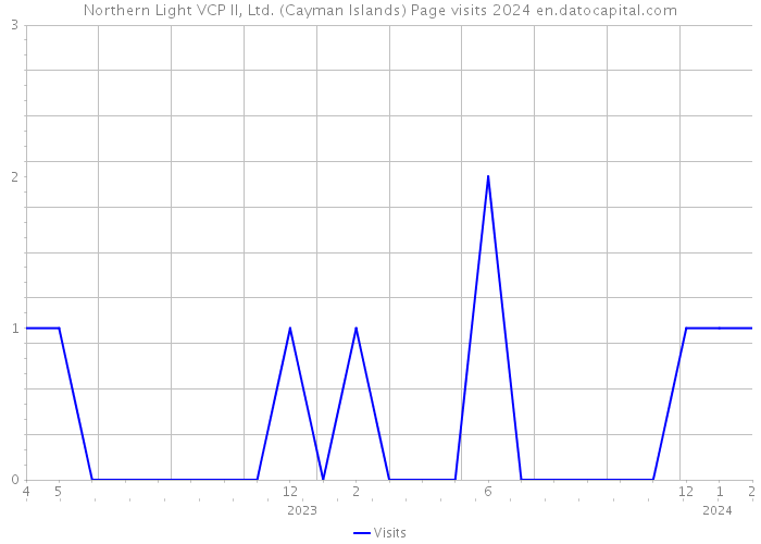 Northern Light VCP II, Ltd. (Cayman Islands) Page visits 2024 
