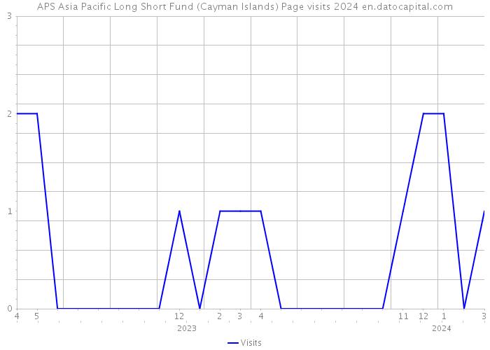 APS Asia Pacific Long Short Fund (Cayman Islands) Page visits 2024 