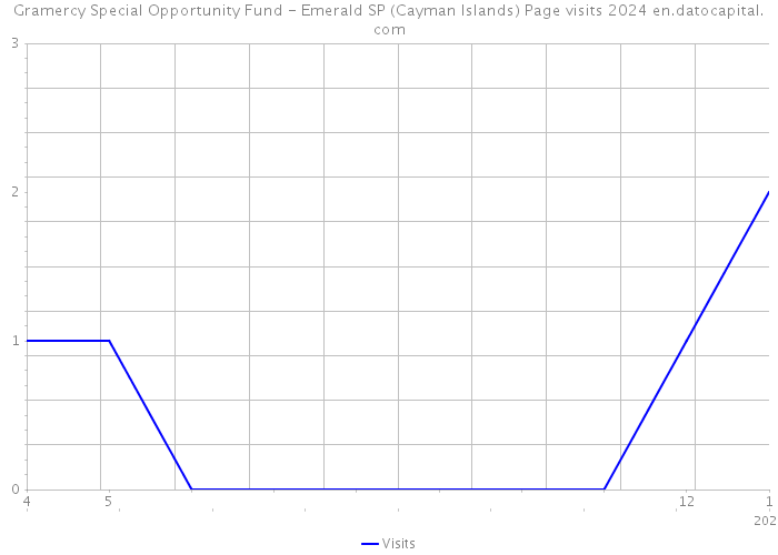Gramercy Special Opportunity Fund - Emerald SP (Cayman Islands) Page visits 2024 