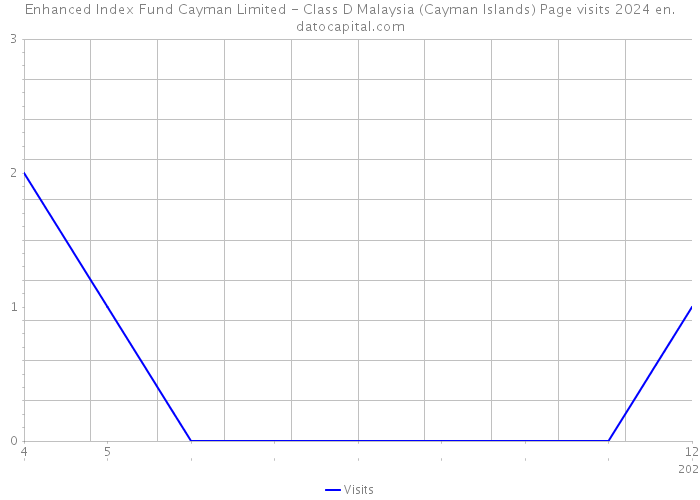 Enhanced Index Fund Cayman Limited - Class D Malaysia (Cayman Islands) Page visits 2024 