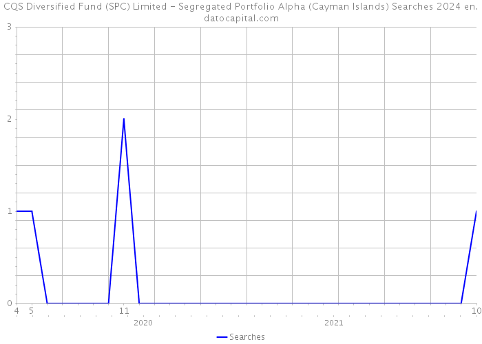 CQS Diversified Fund (SPC) Limited - Segregated Portfolio Alpha (Cayman Islands) Searches 2024 