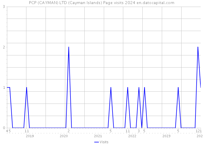 PCP (CAYMAN) LTD (Cayman Islands) Page visits 2024 
