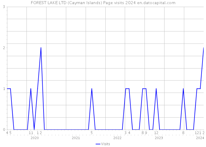 FOREST LAKE LTD (Cayman Islands) Page visits 2024 