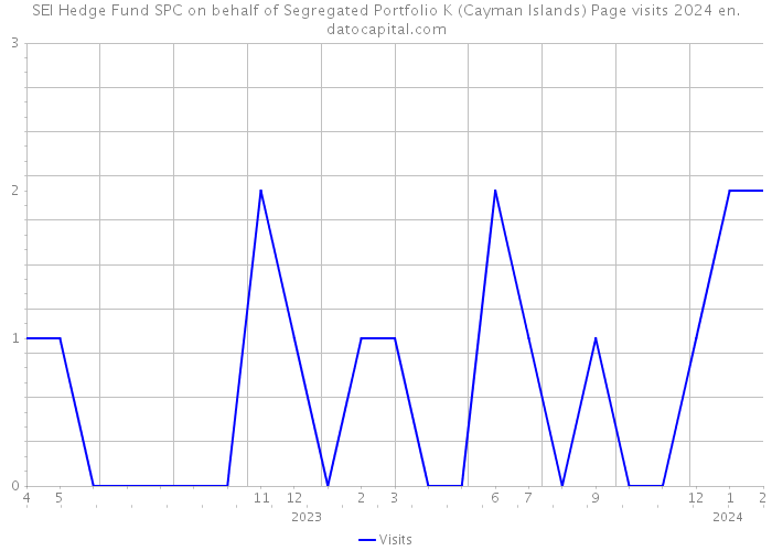 SEI Hedge Fund SPC on behalf of Segregated Portfolio K (Cayman Islands) Page visits 2024 