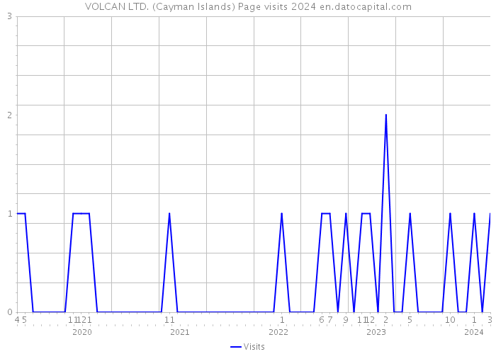 VOLCAN LTD. (Cayman Islands) Page visits 2024 