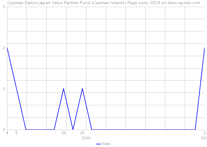 Cayman Dalton Japan Value Partner Fund (Cayman Islands) Page visits 2024 