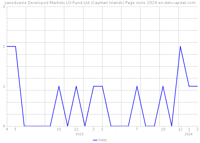 Lansdowne Developed Markets LO Fund Ltd (Cayman Islands) Page visits 2024 