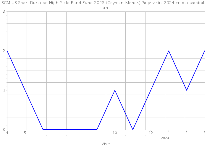 SCM US Short Duration High Yield Bond Fund 2023 (Cayman Islands) Page visits 2024 