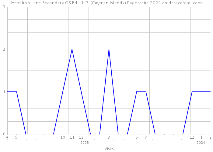 Hamilton Lane Secondary OS Fd II L.P. (Cayman Islands) Page visits 2024 