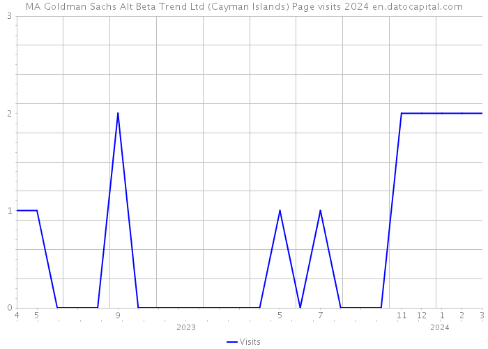 MA Goldman Sachs Alt Beta Trend Ltd (Cayman Islands) Page visits 2024 