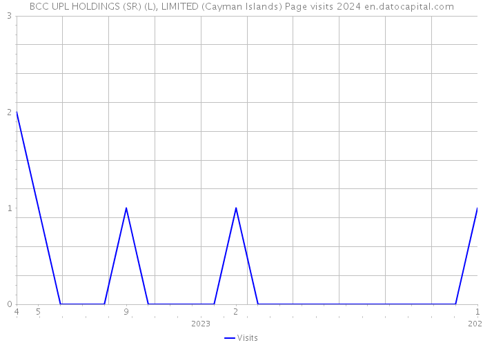 BCC UPL HOLDINGS (SR) (L), LIMITED (Cayman Islands) Page visits 2024 