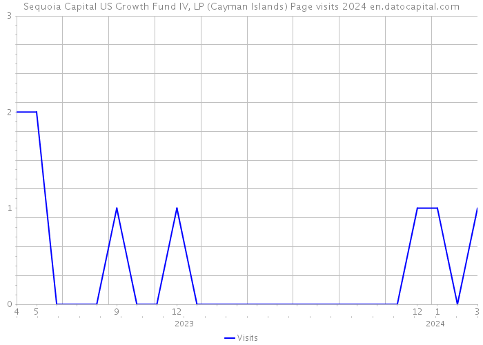 Sequoia Capital US Growth Fund IV, LP (Cayman Islands) Page visits 2024 