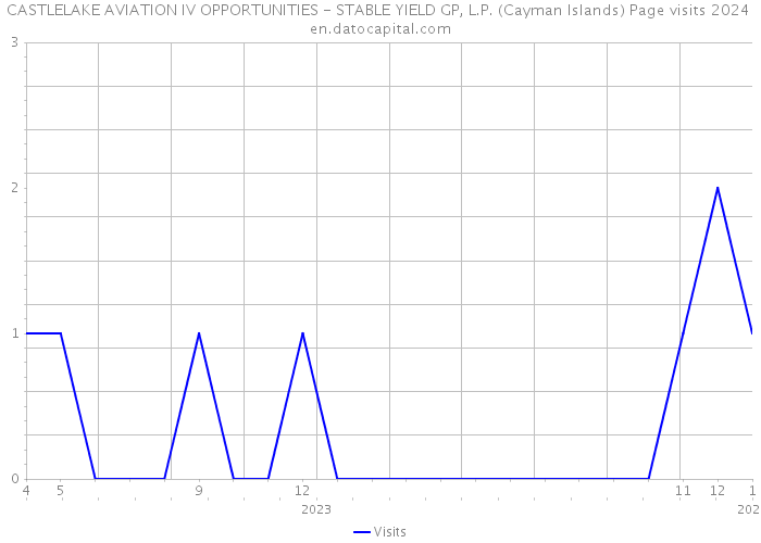 CASTLELAKE AVIATION IV OPPORTUNITIES - STABLE YIELD GP, L.P. (Cayman Islands) Page visits 2024 