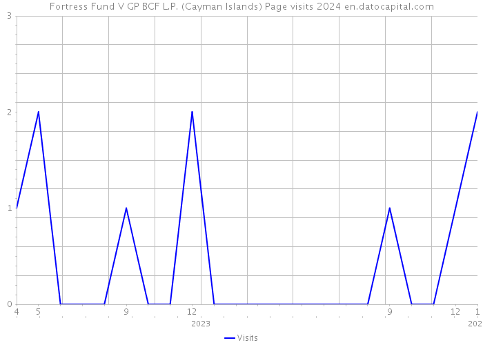 Fortress Fund V GP BCF L.P. (Cayman Islands) Page visits 2024 