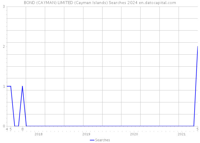 BOND (CAYMAN) LIMITED (Cayman Islands) Searches 2024 