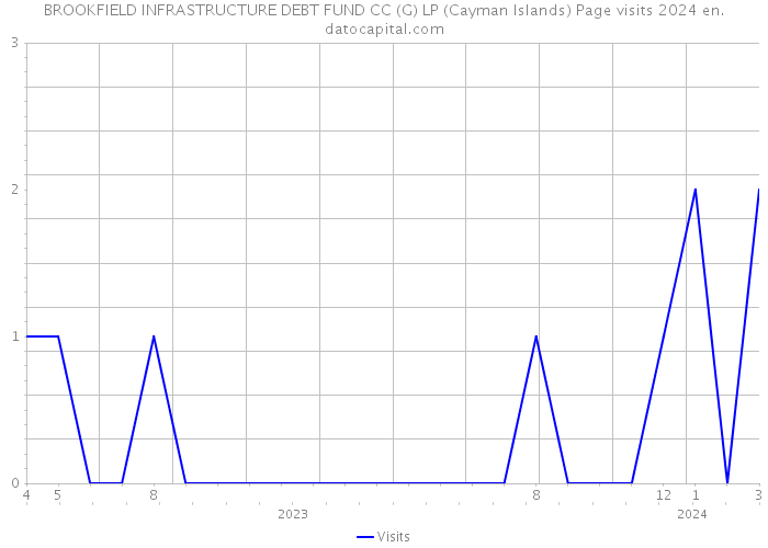 BROOKFIELD INFRASTRUCTURE DEBT FUND CC (G) LP (Cayman Islands) Page visits 2024 