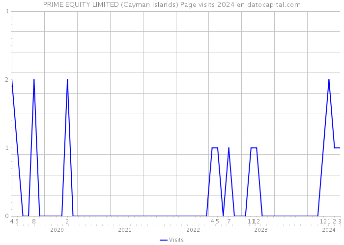 PRIME EQUITY LIMITED (Cayman Islands) Page visits 2024 