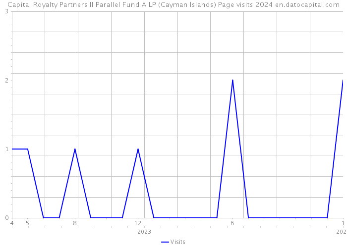 Capital Royalty Partners II Parallel Fund A LP (Cayman Islands) Page visits 2024 