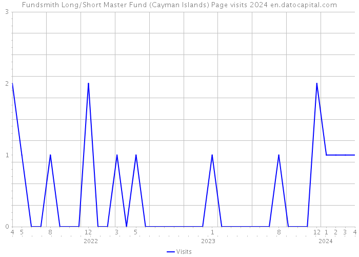 Fundsmith Long/Short Master Fund (Cayman Islands) Page visits 2024 
