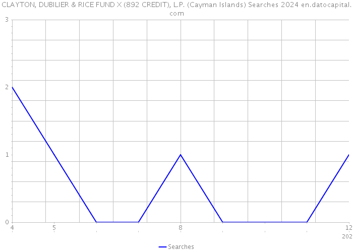 CLAYTON, DUBILIER & RICE FUND X (892 CREDIT), L.P. (Cayman Islands) Searches 2024 