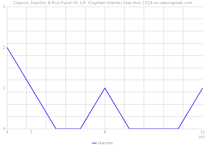 Clayton, Dubilier & Rice Fund XII, L.P. (Cayman Islands) Searches 2024 