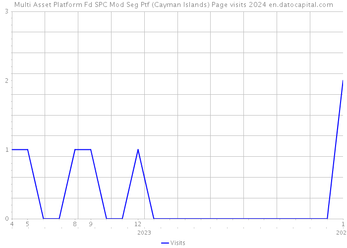 Multi Asset Platform Fd SPC Mod Seg Ptf (Cayman Islands) Page visits 2024 