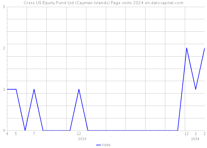 Cress US Equity Fund Ltd (Cayman Islands) Page visits 2024 