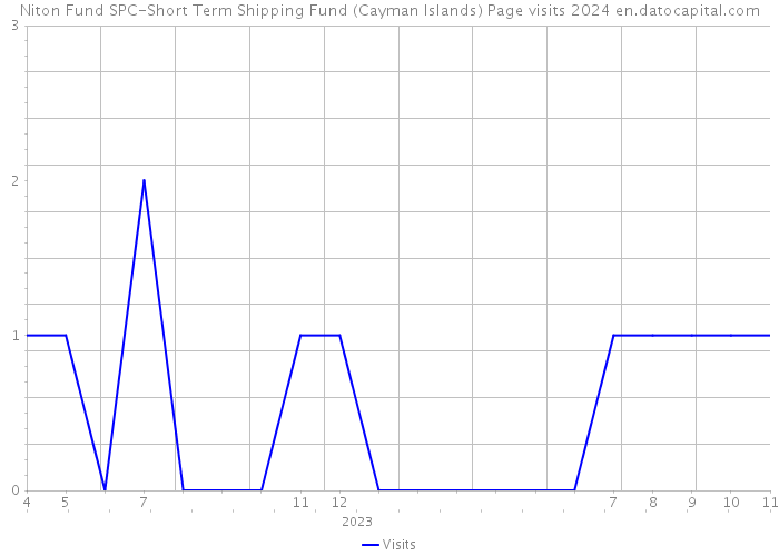 Niton Fund SPC-Short Term Shipping Fund (Cayman Islands) Page visits 2024 