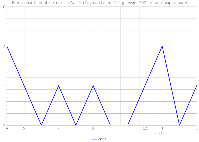Bonaccord Capital Partners II-A, L.P. (Cayman Islands) Page visits 2024 