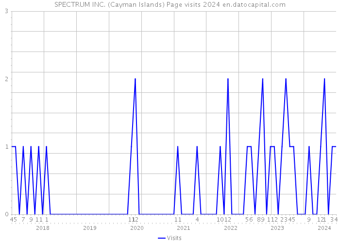 SPECTRUM INC. (Cayman Islands) Page visits 2024 